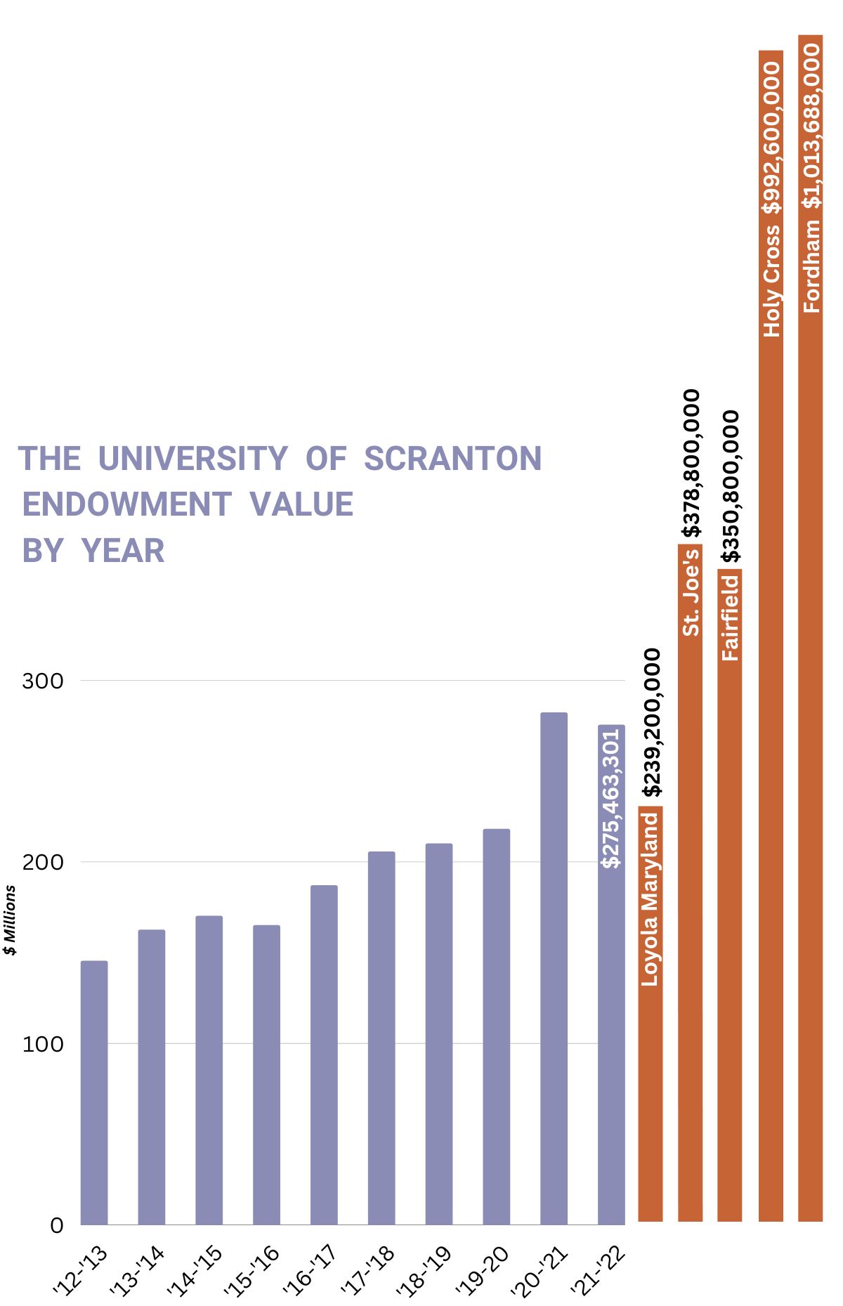 /development/scholarships/endowment-chart-22.jpg